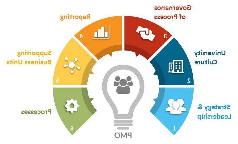 Project Management Office Wheel - Image content available on page